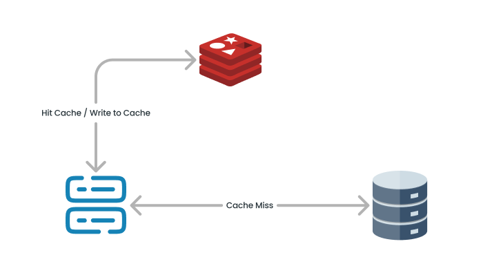 Database Caching