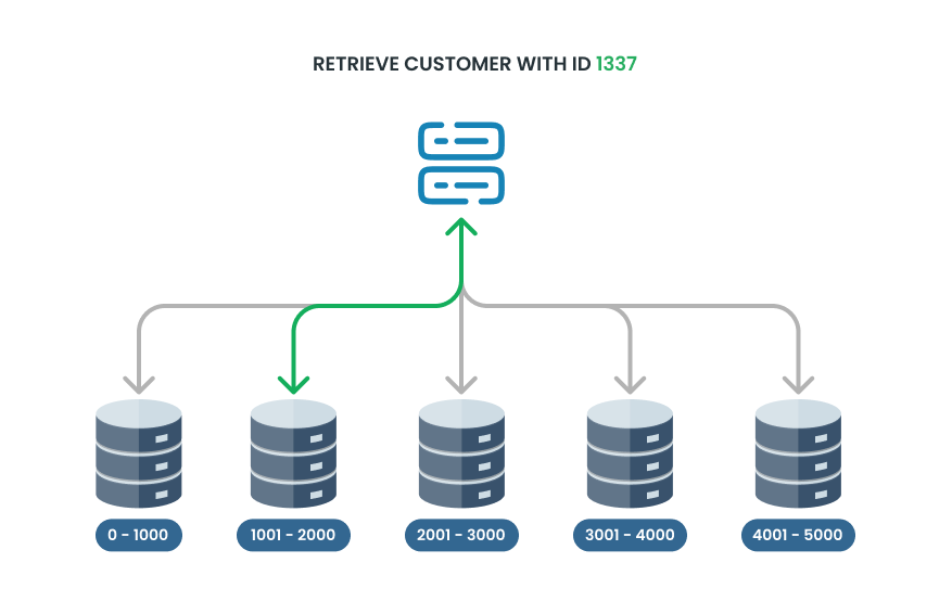 Database partitioning