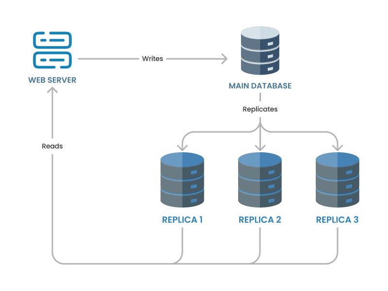 Database replication